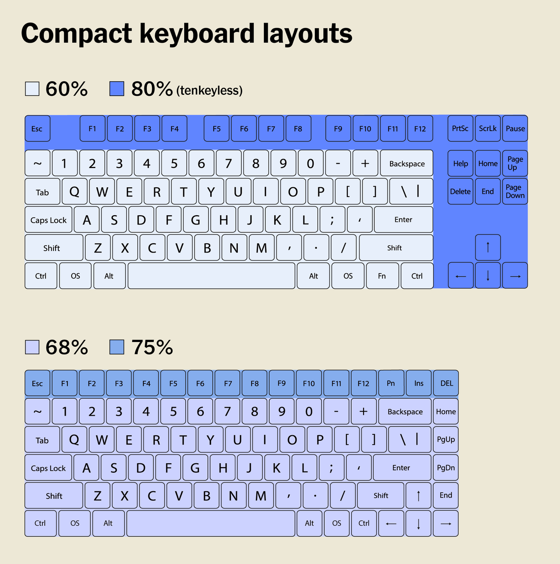 Compact keyboard layouts