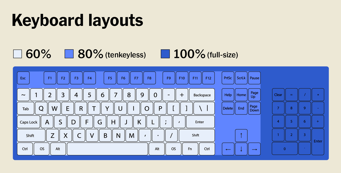 Keyboard layouts